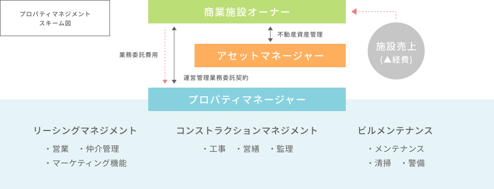 プロパティマネジメント スキーム図