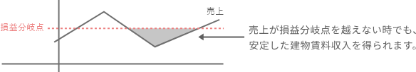 売上が損益分岐点を越えない時でも、安定した建物賃料収入を得られます。