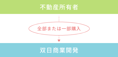 不動産所有者-全部または一部購入→双日商業開発