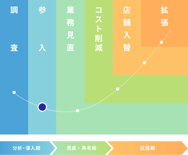 分析・導入期(調査〜参入)/見直・再考期(業務見直〜コスト削減)/拡張期(店舗入替〜拡張)