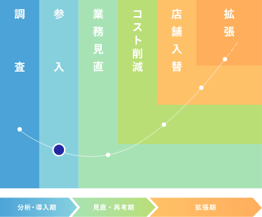 分析・導入期（調査〜参入）/見直・再考期（業務見直〜コスト削減）/拡張期（店舗入替〜拡張）