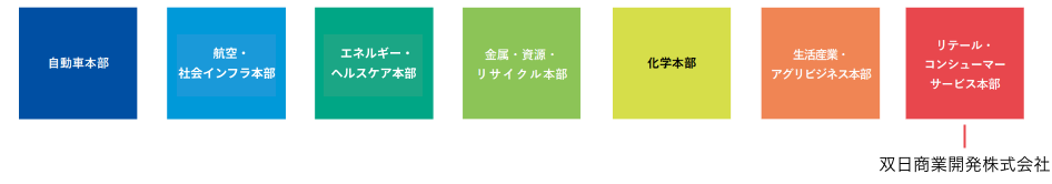 自動車本部/航空産業・交通プロジェクト本部/インフラ・ヘルスケア本部/金属・資源・リサイクル本部/化学本部/生活産業・アグリビジネス本部/リテール・コンシューマーサービス本部 ― 双日商業開発株式会社